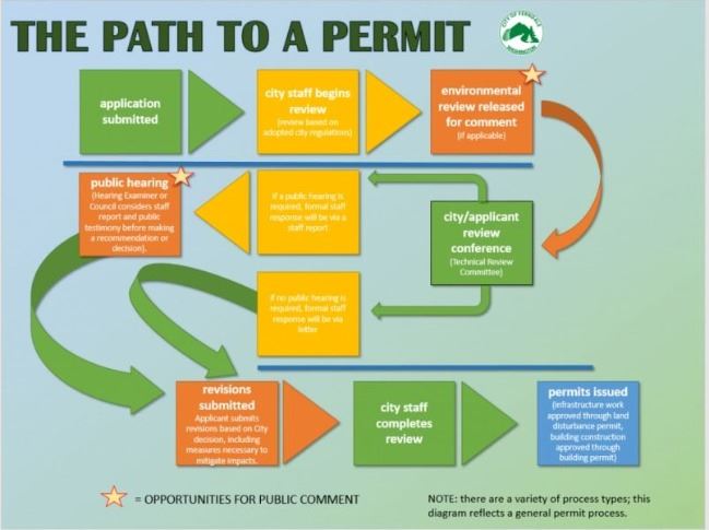 Path to a Permit Diagram